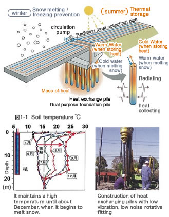 Solar / pile system