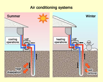 Air conditioning systems