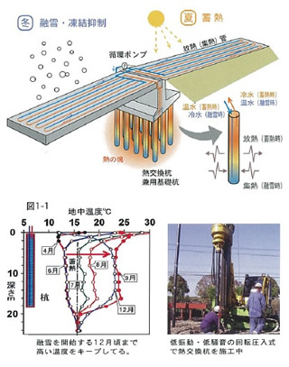 ソーラー・パイル方式