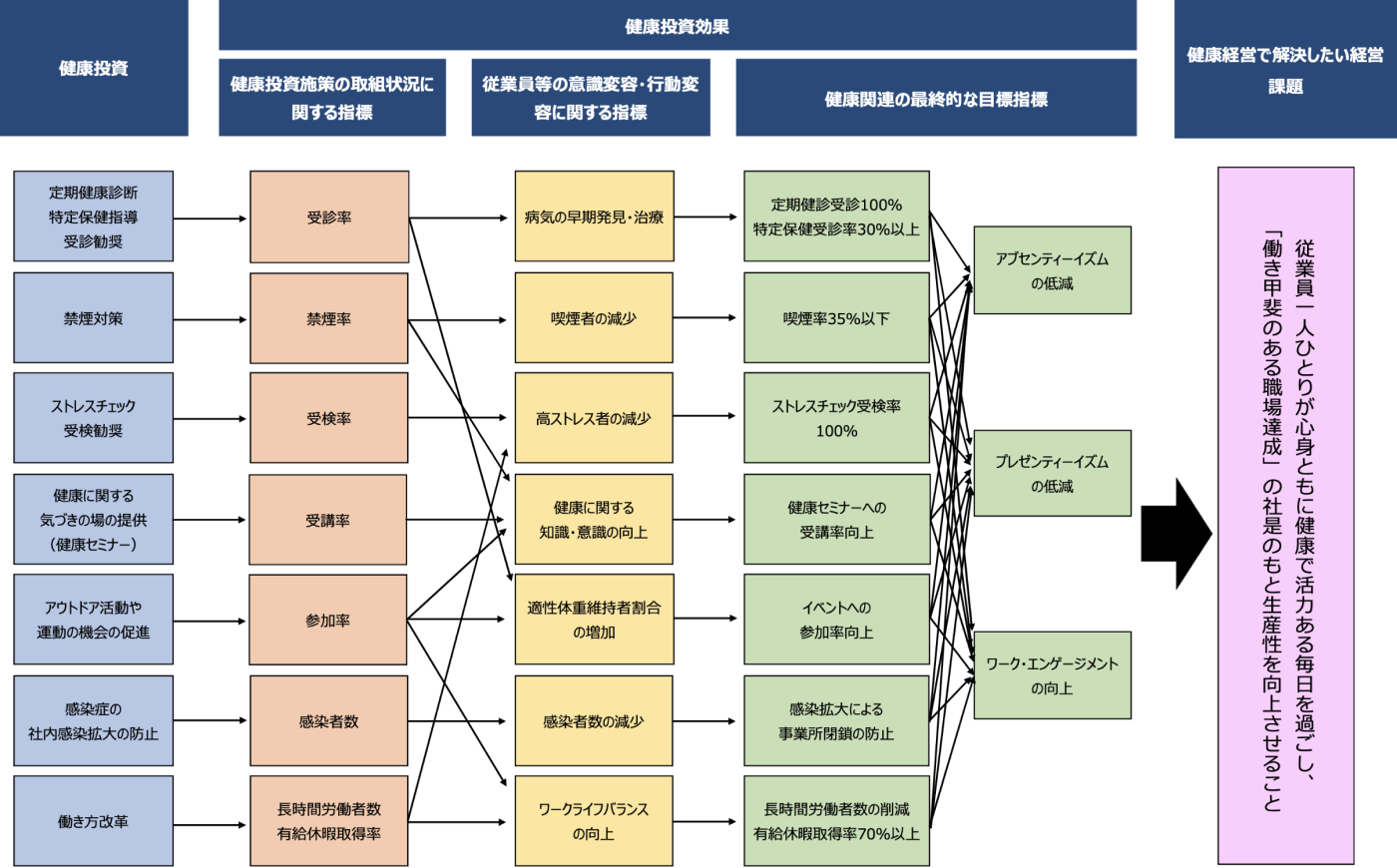 健康経営戦略マップ