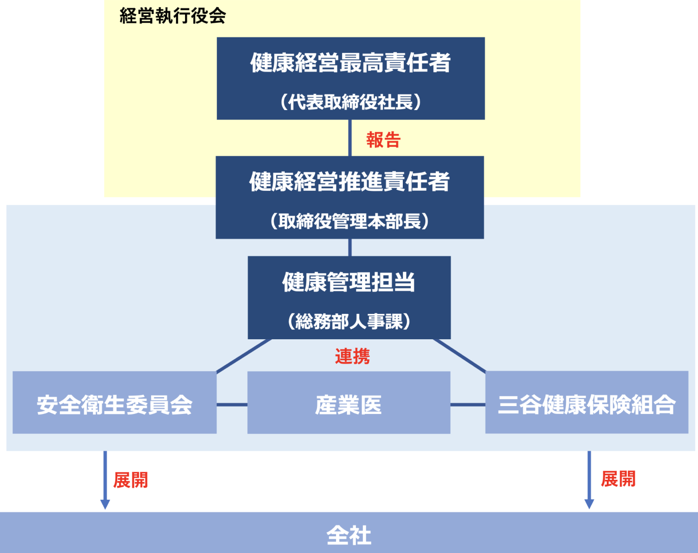 健康経営推進体制図